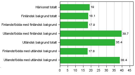 Rättsväsen Brottslighet som kommit till polisens kännedom Andelen brottsmisstänkta med finländsk bakgrund var, procent och med utländsk bakgrund, procent Korrigering.