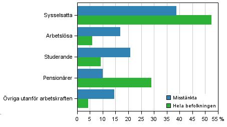 den registrerade befolkningen som fyllt år), medan, procent hörde till de arbetslösa och, procent till andra personer utanför arbetskraften.