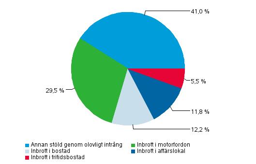 Antalet inbrott (stölder genom olovligt intrång, grova stölder och snatterier) har minskat avsevärt under talet. År uppgick antalet inbrott till, vilket var, procent färre än år.