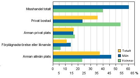 Av misshandeln mot män skedde drygt procent på allmän plats och mot kvinnor något under en fjärdedel.