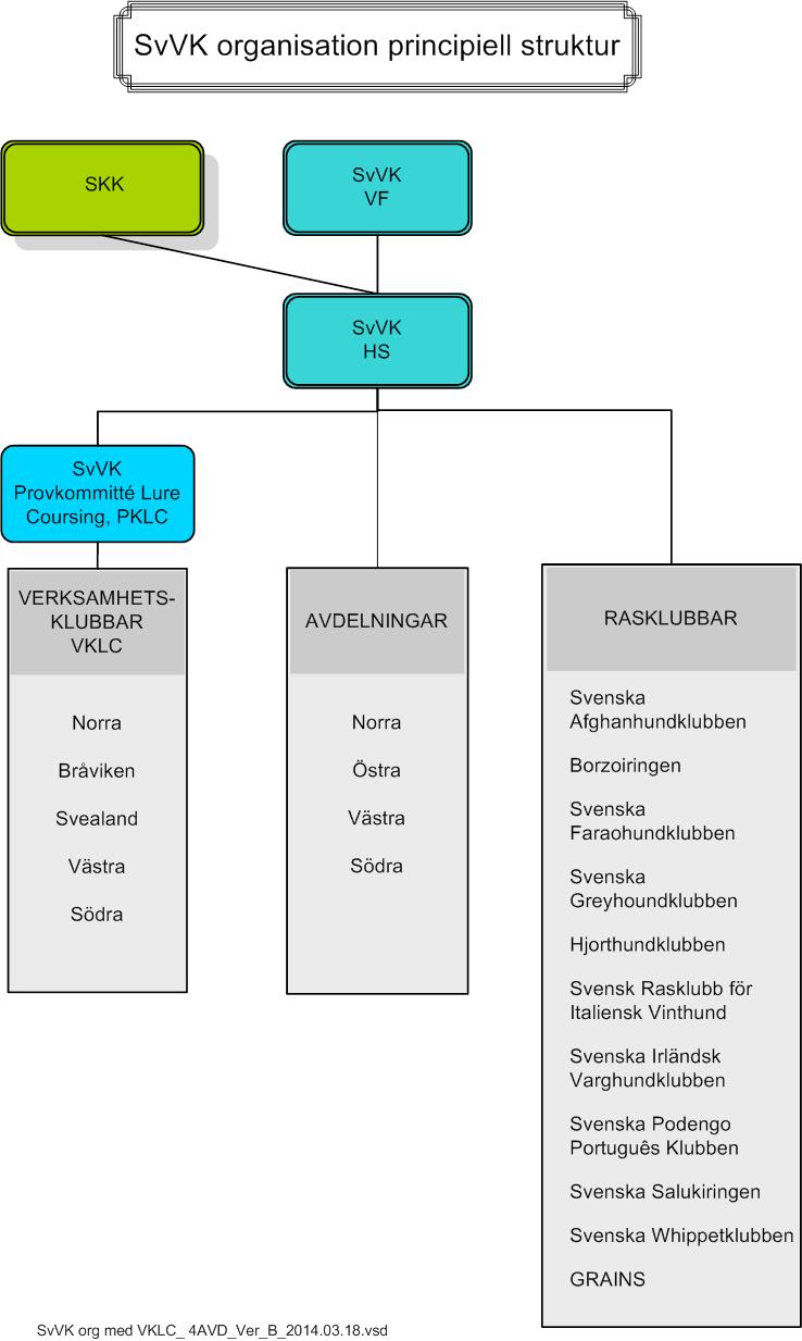 Bilaga: Organisationsschema SvVK