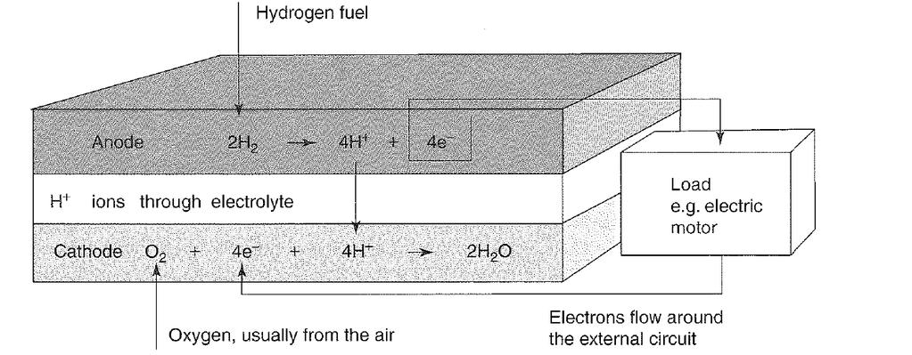3.8 Värmevärde och elvärde för vätgas Detta kapitel förklarar hur den kemiska energin utvecklas när vätgas reagerar med syrgas och bildar vatten. Vätgasens värmevärde och elvärde beräknas.