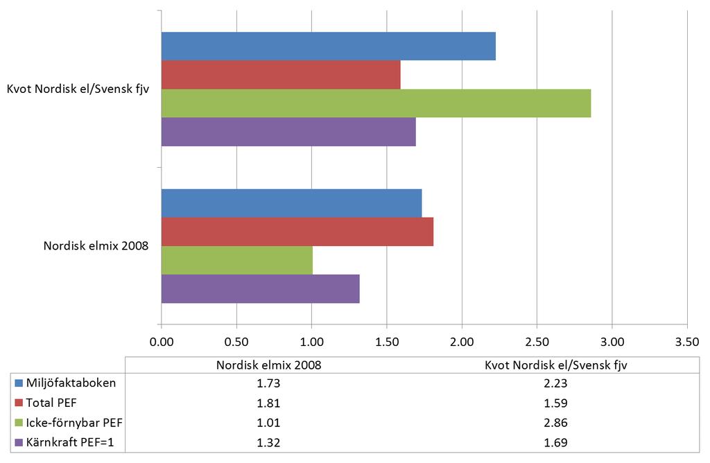 4.8 Primärenergifaktorer för Nordisk elmix För att göra primärenergiberäkningar för Nordisk elmix krävs detaljerade uppgifter om kraftvärmeproduktionen inom fjärrvärme och industri (som har stora