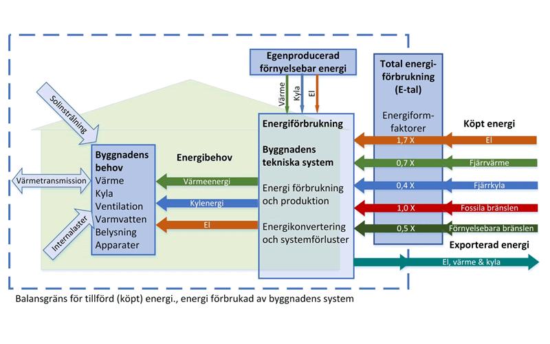 I figur 18 ses de energiformfaktorer som används för att vikta köpt energi med. E- talet har enheten kwh E för att tydligt skilja gentemot köpt energi.