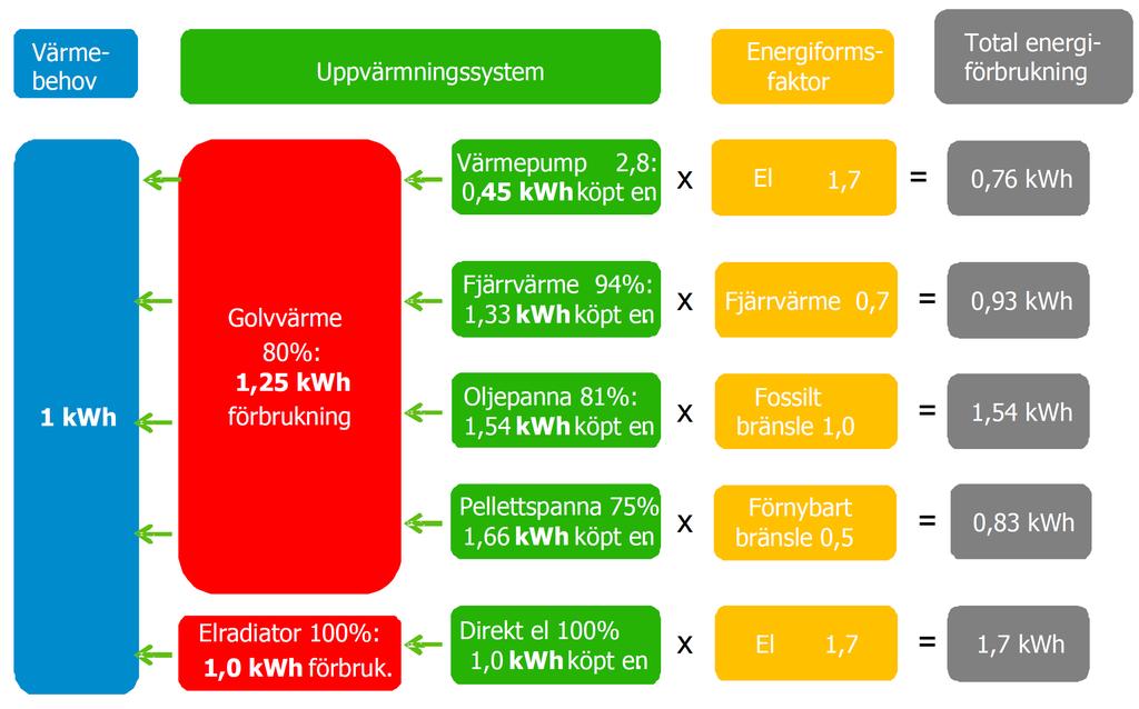 I ett europeiskt perspektiv är 1,7 en rätt låg faktor för el.