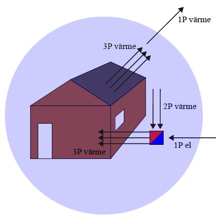 6.1 Principfunktion hos en värmepump En byggnad skall värmas upp från omgivningstemperatur till omkring 20 C. Det åstadkommes genom att värme avges i rummet.