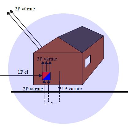 Principfunktionen blir något mera komplicerad om värmepumpen tar värme från en annan värmereservoar än omgivningsluften. Figur 24 