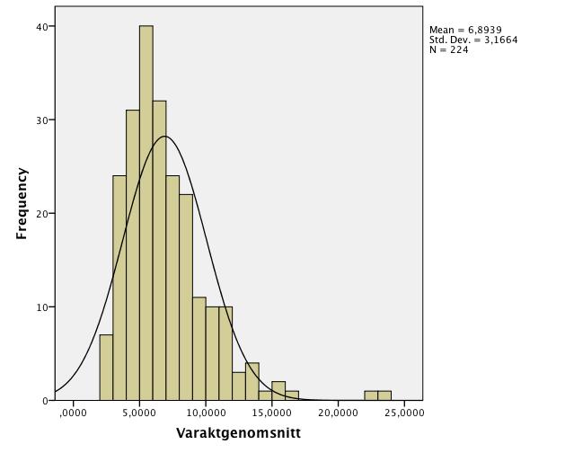 Diagram 1:7 Histogram och normalfördelningskurva av varulager relaterat till totala tillgångar och logaritmerad varulager