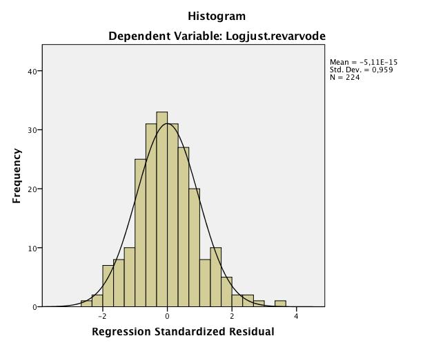 Bilaga 3. Multivariat analys 3.1 Test av normalfördelning av residualerna Diagram 3:1 residualernas spridning 3.2 Test av multikollinaritet Ostandardiserad Koefficient Stand.