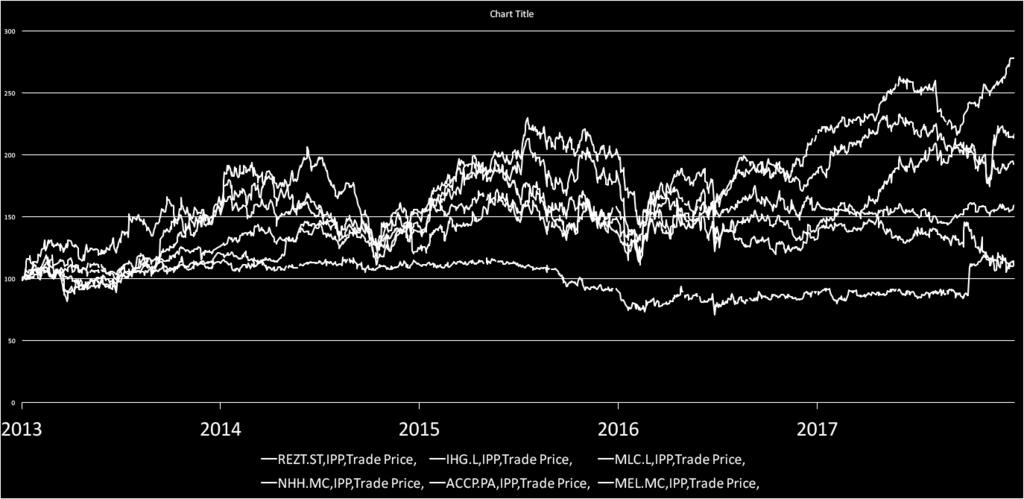 AKTIEN Rezidor Hotel Group AB (publ) är noterat på Nasdaq Stockholm sedan november 2006. Kursutveckling Stängningskursen den 2017 var 25,6 SEK, vilket var 27,9 procent lägre än stängningskursen 2016.