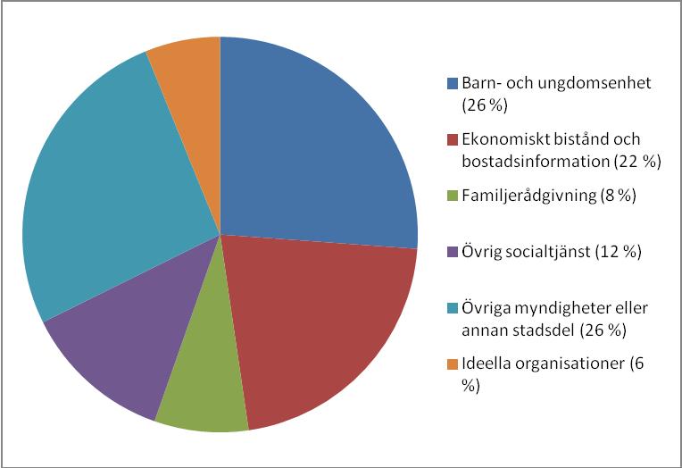 SID 4 (17) Hur 65 samtal har hänvisats vidare Figur 1 Vem ringer Figur 2 Av de tagna kontakterna kommer 77 % från föräldrar. Det är främst mammorna som ringer ( 59%).