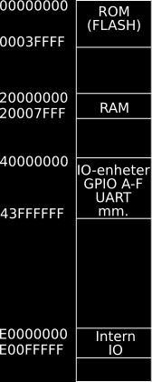 34 Darma minneskarta x - x3ffff programmeras från PC Innehåller programkod x2 - x21ff stack x22 - x27fff plats för variabler etc.