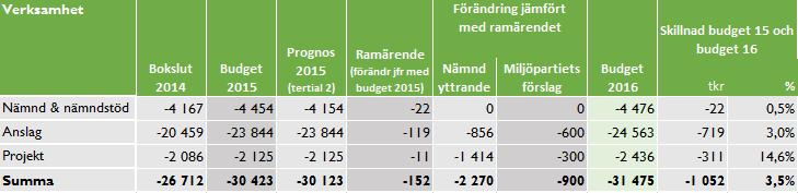 sid 49 av 80 Resursfördelning Miljö- och stadsbyggnadsnämndens resursfördelning, netto (tkr) Ramärendet Förslaget till budgetram för Miljö- och stadsbyggnadsnämnden år 2016 var 30,5 miljoner kronor.