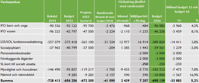 sid 61 av 80 Resursfördelning Socialnämndens resursfördelning, netto (tkr) Ramärendet Ramärendet innehöll en kompensation med 37,6 miljoner kronor för volymökningar och med 3,47 miljoner kronor för