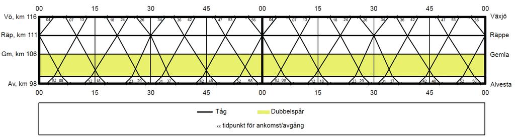 15 Figr 5-1 Principskiss över järnvägen där etapp 1 är markerat med streckad grön linje. Nedanstående tabell redogör för objekt tmed sträckan som påverkas vid en tbyggnad till dbbelspår.