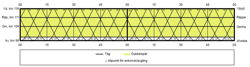 17 Som tredje etapp byggs Räppe-Växjö t med dbbelspår (3,4 km). Figr 5-3 Principskiss över järnvägen där etapp 3 är markerat med streckad gl linje.