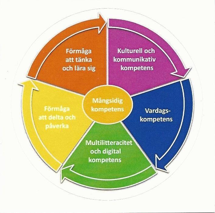 Figur 1. Mångsidig kompetens. Nedan ges en beskrivning av vad de olika delområdena inom mångsidig kompetens innebär. Därutöver definieras småbarnspedagogikens uppdrag för varje enskilt delområde.