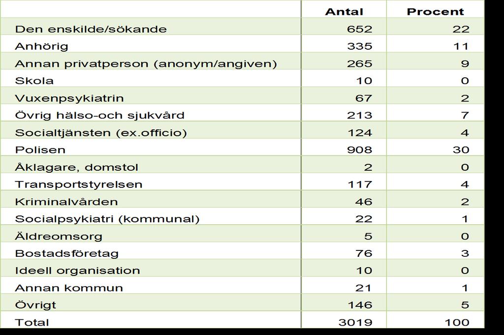 Aktualiserat av