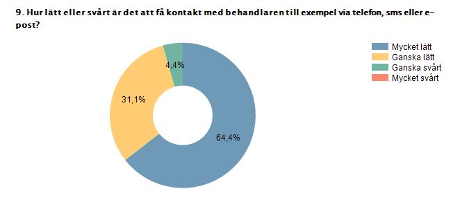 Mycket lätt 64,4% 29 Ganska lätt 31,1% 14