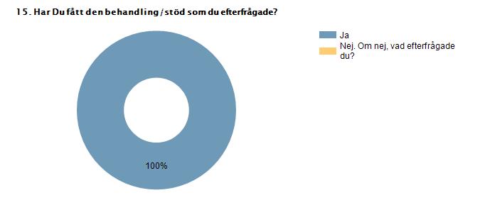 Ja 100% 45 Nej.