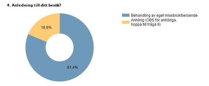 Behandling av eget missbruk/beroende 81,4% 35 Anhörig