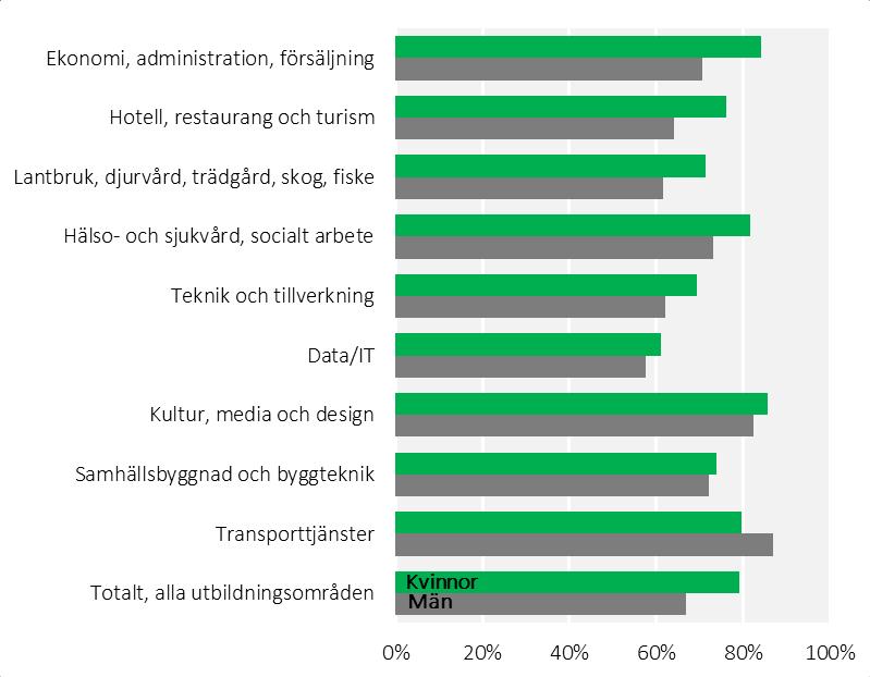 Sida 6 av 9 minskad examensgrad mellan 2015 och 2016. Det är Transporttjänster, Hotell, restaurang och turism samt Lantbruk, djurvård, trädgård, skog och fiske.