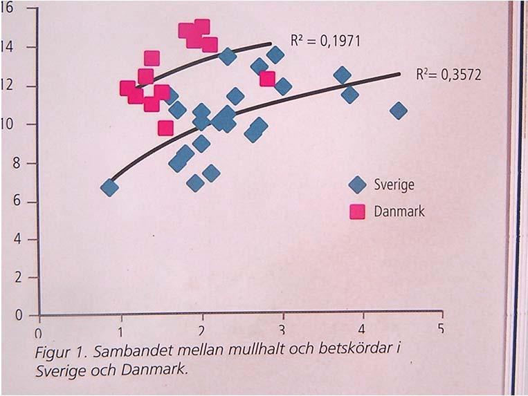 Behövs mull? 2% kol Internationell forskning har med stor vånda kommit fram till att 2% kol (3,4% mull) kan vara en sorts gräns. Vid lägre mullhalter gör bättre hushållning nytta.