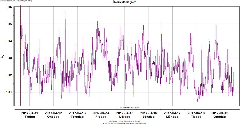 5 Resultat Mot början av arbetsdagen på måndag den 17:e så ökar osymmetrin åter igen och ser ut att återgå till ungefär samma storlek och varaktighet som föregående vecka, vilket ger vissa