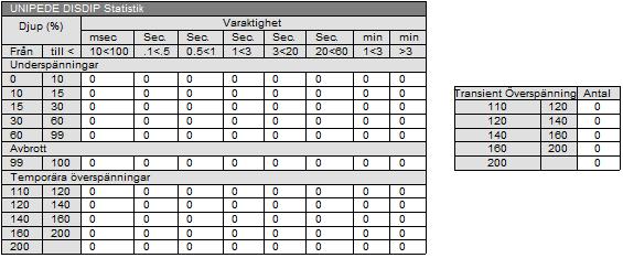 5 Resultat 5.2.5 Plötsliga spänningsändringar Tabell 2. Antal plötsliga spänningsändringar, samtliga anläggningar.