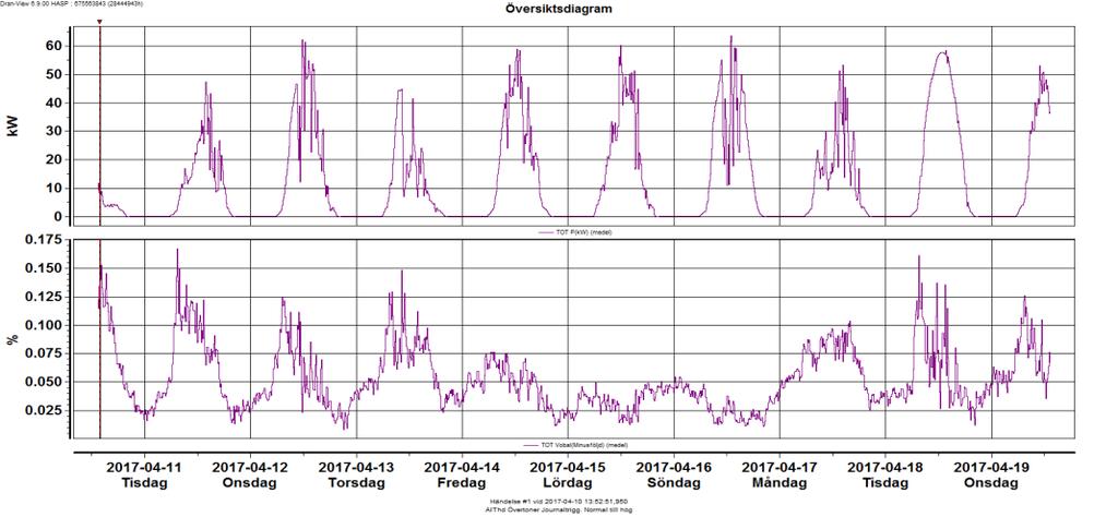 5 Resultat tes i båda anläggningarna. Störningen var borta inom ungefär 2 spänningsperioder, vilket motsvarar cirka 40 millisekunder. 5.3 Produktionens påverkan på elkvaliteten 5.3.1 Rehabiliteringskliniken och ambulans 5.
