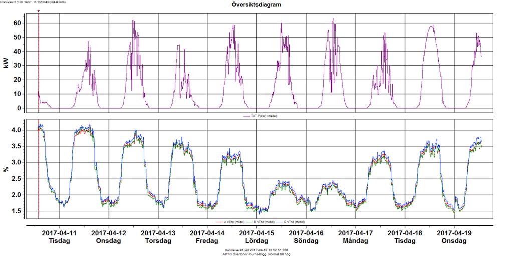 5 Resultat Under hela veckan går det dock att se mindre toppar/taggar i den totala övertonshalten för spänningen, och att den ibland ser ut att sammanfalla med snabba ändringar i inmatad effekt från
