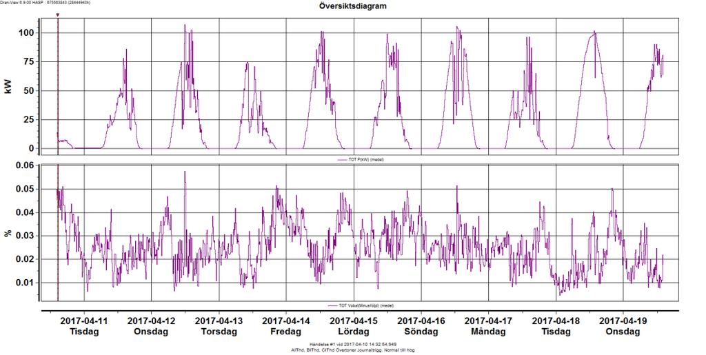 5 Resultat Enligt mätdata som erhållits och visas i diagrammet, så är det svårt att se ett klart samband mellan inmatad effekt och en ändring i spänningens värde.
