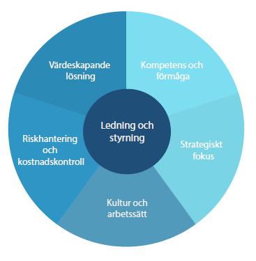 Metodbeskrivning Investeringen är vald av Kronofogdens ledning. Expertgruppens 6 utgångspunkter har använts som grund för identifiering av observationer, grundorsaker och rekommendationer.