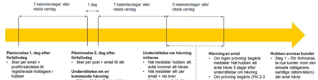 avser varje obetald faktura för sig eller om flera obetalda fakturor under samma månad kan ackumuleras och ersättning därmed kan utgå om den samlade kreditförlusten under månaden uppgår till mer än