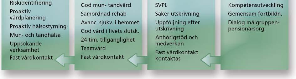 UNDER delas i två delar där den ena, och största, handlar om den nära vården, det vill säga den vård som erbjuds av kommun, primärvård och öppen specialiserad sjukvård i nära samverkan.