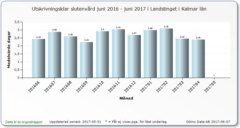 Kalmar län i genomsnitt 2,68