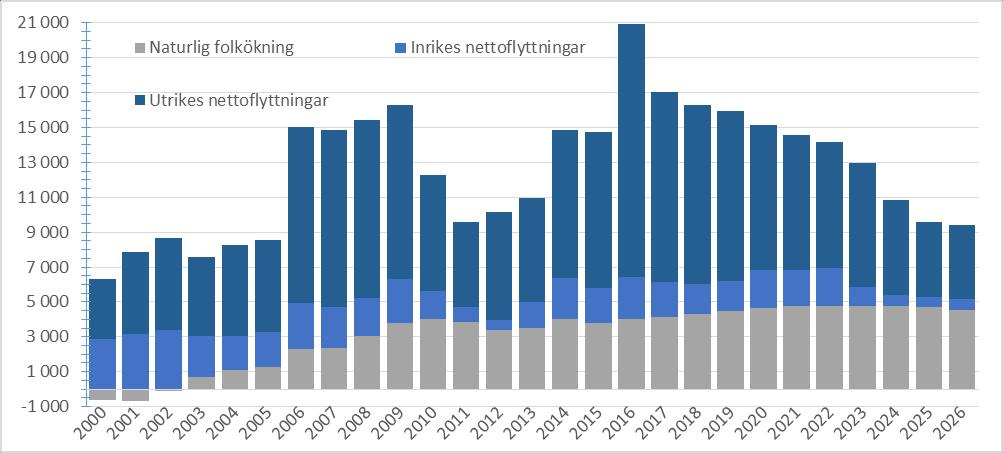 Figur 2: Komponenterna bakom Skånes folkökning Naturlig folkökning eller folkminskning: Födda minus döda. Nettoflyttning: Antalet inflyttade minus utflyttade.