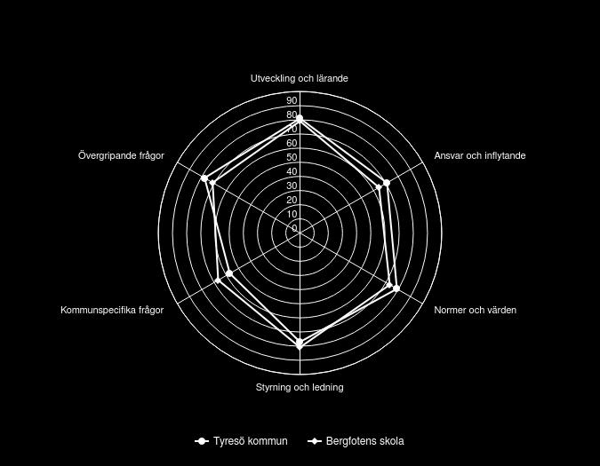 Målområdessammanställning Diagrammet visar andelen