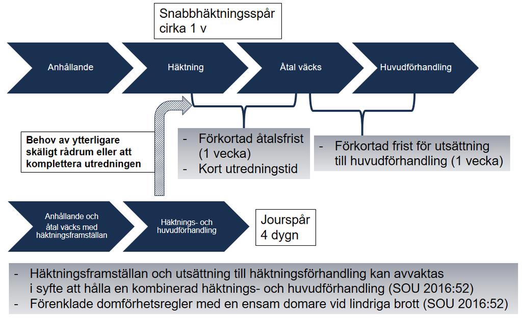 Häktning och snabbare lagföring för frihetsberövade vid mindre allvarlig brottslighet Ds 2018:9 I de fall som förundersökningen är klar i nära anslutning till brottet kan brottmålet normalt sett