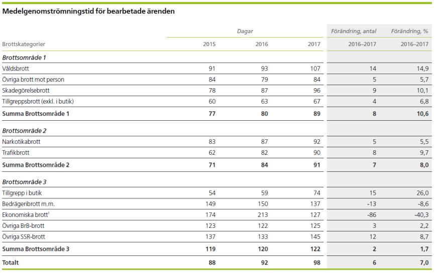 Ds 2018:9 Reformbehov Källa: Polismyndighetens årsredovisning 2017 s. 143 En snabbare lagföring kommer inte kunna uppnås så länge brottsutredningarna tar lång tid.