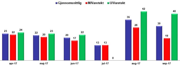 Ds 2018:9 Jourdomstolar Källa: Oslo tingsrätt Från perioden september 2016 till mars 2017 har omloppstiderna för varje månad endast avvikit med några enstaka dagar.