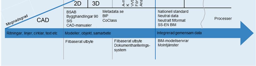 Detta innebär ett gemensamt arbetssätt och kravställande för användning av BIM i projekt samt samarbete kring implementering av BIM i förvaltning.