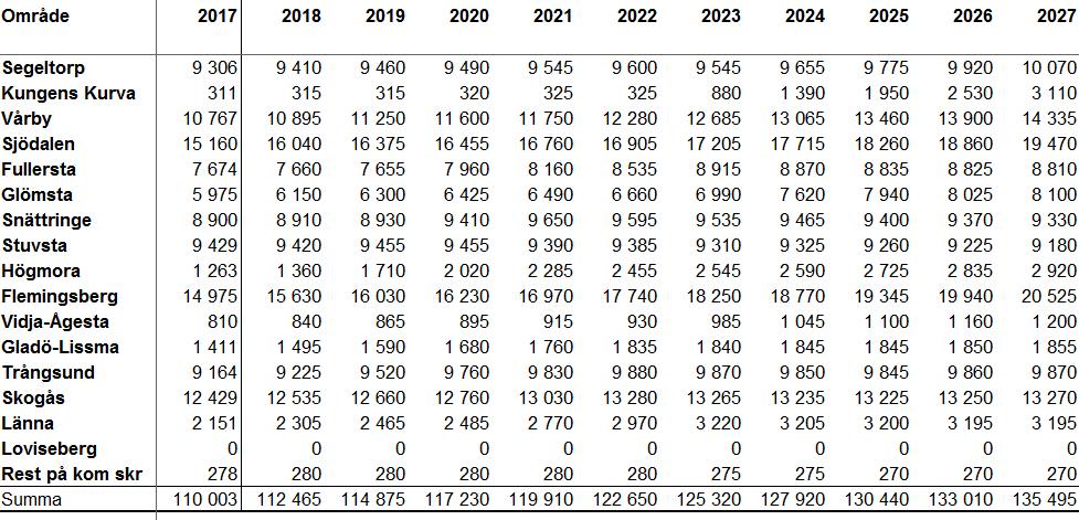 Huddinge kommun, kommundelar Tabell 12.