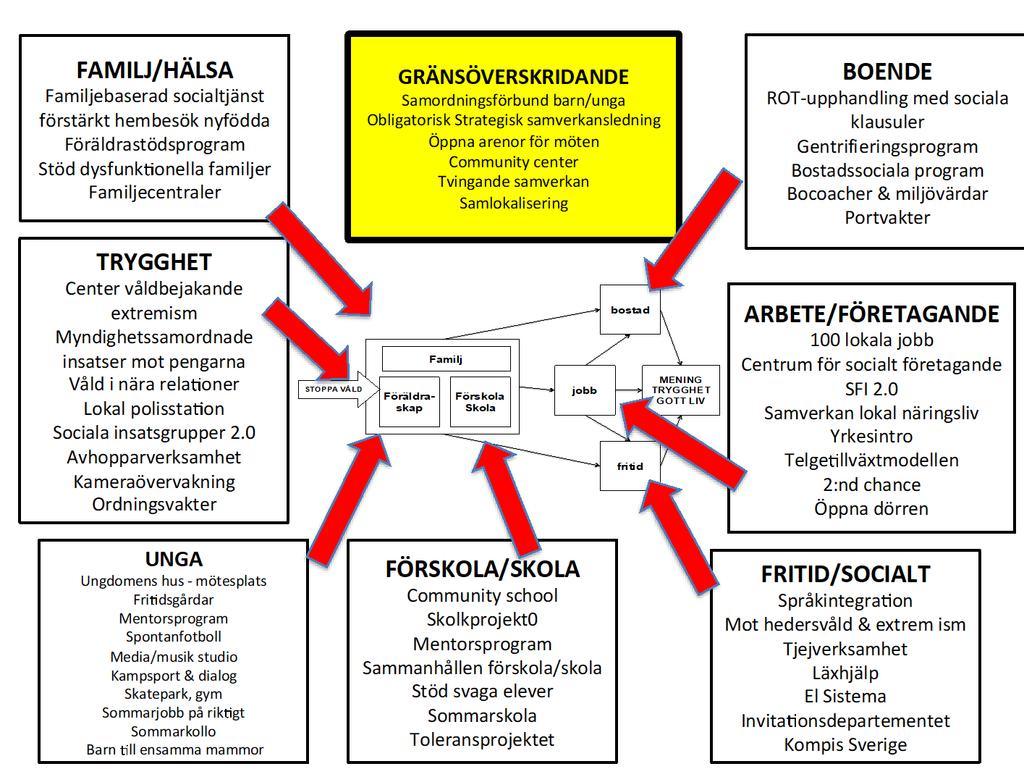 För att lyckas MYCKET UPPNÅ KRITISK MASSA OCH GEOGRAFISK KONCENTRATION SYSTEMFÖRÄNDRANDE TILLSAMMANS DELAKTIGHET, SOCIAL RÄCKVIDD, BYGG SOCIALT KAPITAL, UPPIFRÅN & NERIFRÅN LÄNGE UTHÅLLIGT, AKUT