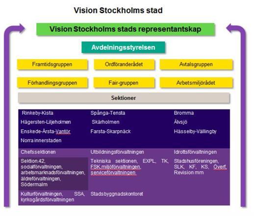 5. VISION STOCKHOLMS STADS ORGANISATION OCH UPPDRAG Vision Stockholms stad består (enligt mätning 2017-11-02 av 3 606 medlemmar, vilket ställer stora krav på organisationen) Gränsdragningen och