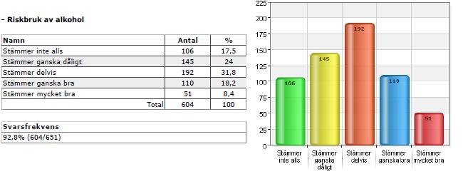 förmåga att stödja patienter med riskbruk av alkohol uppger 26 procent att det stämmer mycket bra eller ganska bra.