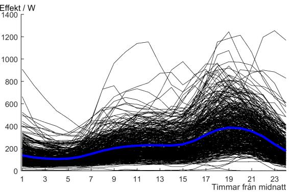 Figur 3.5 (Vänster) Schematiska profiler som använts för att kategorisera mätserierna samt ovanför varje profil numret som anger respektive profils index. (Höger) Resultatet från index 22.