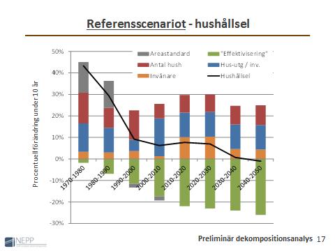 4. Sambandet mellan BNP-utveckling och effektivisering ett exempel Energieffektiviseringen är (mycket) större i högkonjunkturer än i lågkonjunkturer i vissa sektorer.