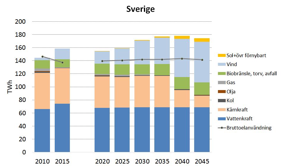 El-cert styr invest. CO2-pris styr invest. Återinvest.? Elproduktionen i Sverige i de två varianter för Referensfallet som vi analyserat.