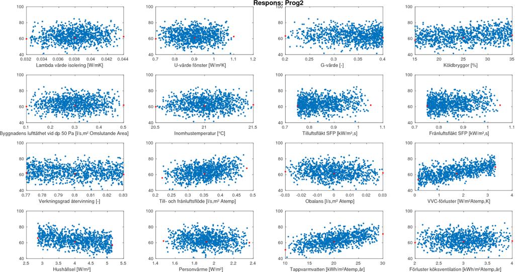 Figur 4 Respons som funktion av indata för program 2 i läsordning Lambda, U-värde, g-värde, köldbryggor, luftläckage, inomhustemp, Tilluftsfläkt frånluftsfläkt, verkningsgrad återvinning,